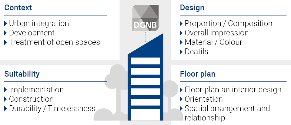 Criteria for the assessment for the DGNB Diamond award: Context, Design, Suitability and Floor plan