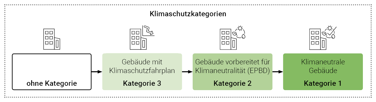 Die Grafik zeigt eine Übersicht über die drei Klimaschutzkategorien: 1. Kasten "ohne Kategorie", Pfeil, 2. Kasten "Gebäude mit Klimaschutzfahrplan, Kategorie 3", Pfeil, 3. Kasten "Gebäude vorbeietet für Klimaneutralität, Kategorie 2", Pfeil, 4. Kasten " Klimaneutrale Gebäude, Kategorie 1"