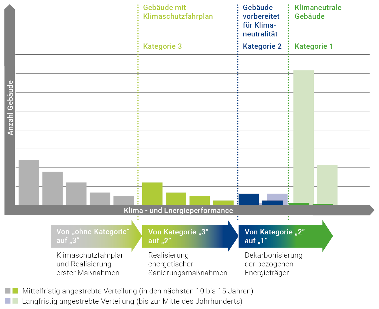 Die Grafik zeigt eine schematische Darstellung der Verteilung und Wirkungsweise der Klimaschutzkategorien mittelfristig (nicht-transparente Balken) und langfristig (transparente Balken). x-Achse: Klima- und Gebäudeperformance, y-Achse: Anzahl der Gebäude. Mit einem größer werdenden Anteil an Gebäuden der Kategorie 3 wird Transparenz über die notwendigen Maßnahmen geschaffen und werden erste Investitionen angestoßen. Mit Investitionen für das Erreichen von Kategorie 2 werden die wichtigsten Maßnahmen umgesetzt, die zur Klimaneutralität führen. Die Dekarbonisierung versorgender Energiesysteme überführt diese Gebäude ohne weiteres Zutun in die Kategorie 1.