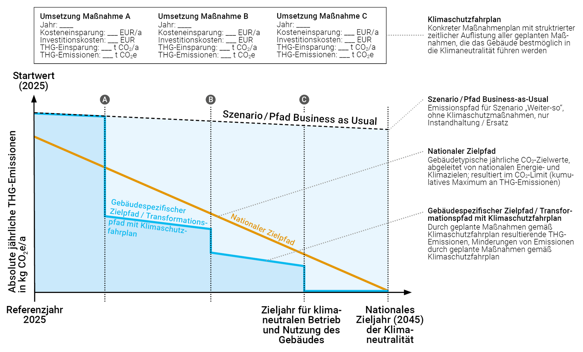 Wirkungsweise eines mit Klima- und Energiezielen konformen Klimaschutzfahrplans Die Grafik zeigt die Wirkungsweise eines mit Klima- und Energiezielen konformen Klimaschutzfahrplans