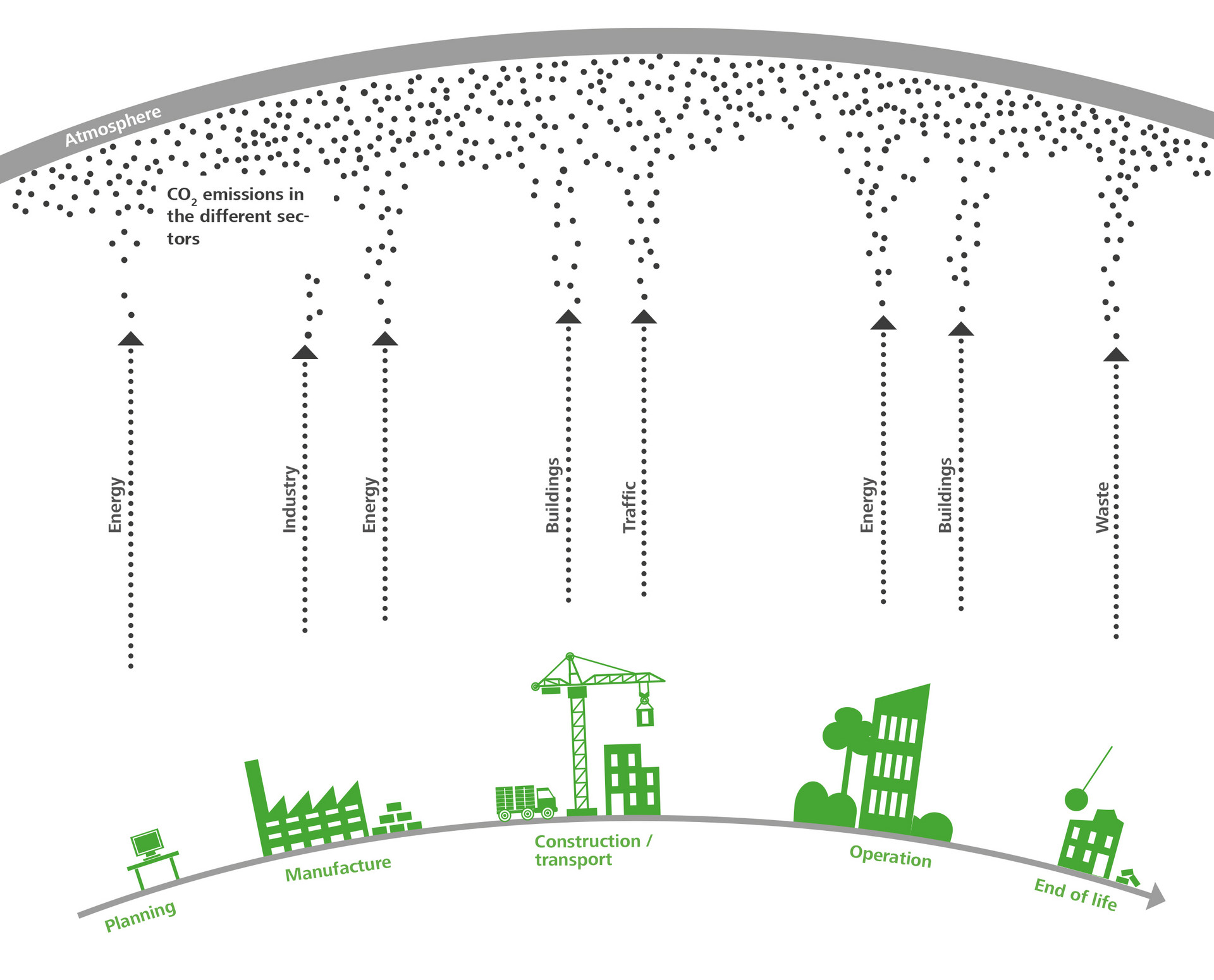The illustration visualises the greenhouse gas emissions of a building during its life cycle and the different sectors to which they are assigned.