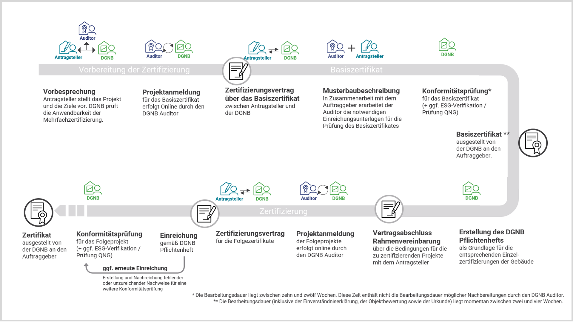Diese Grafik zeigt den Ablauf einer DGNB Mehrfachzertifizierung. Vom ersten Kontakt mit der DGNB bis zur Vertragsunterzeichung des DGNB Basiszertifikats sowie der anschließenden Konformitätsprüfung und des Erhalts des DGNB Zertifikats. Die Grafik zeigt zudem, wann der DGNB Auditor, der Antragsteller und die DGNB wie zusammenarbeiten. 