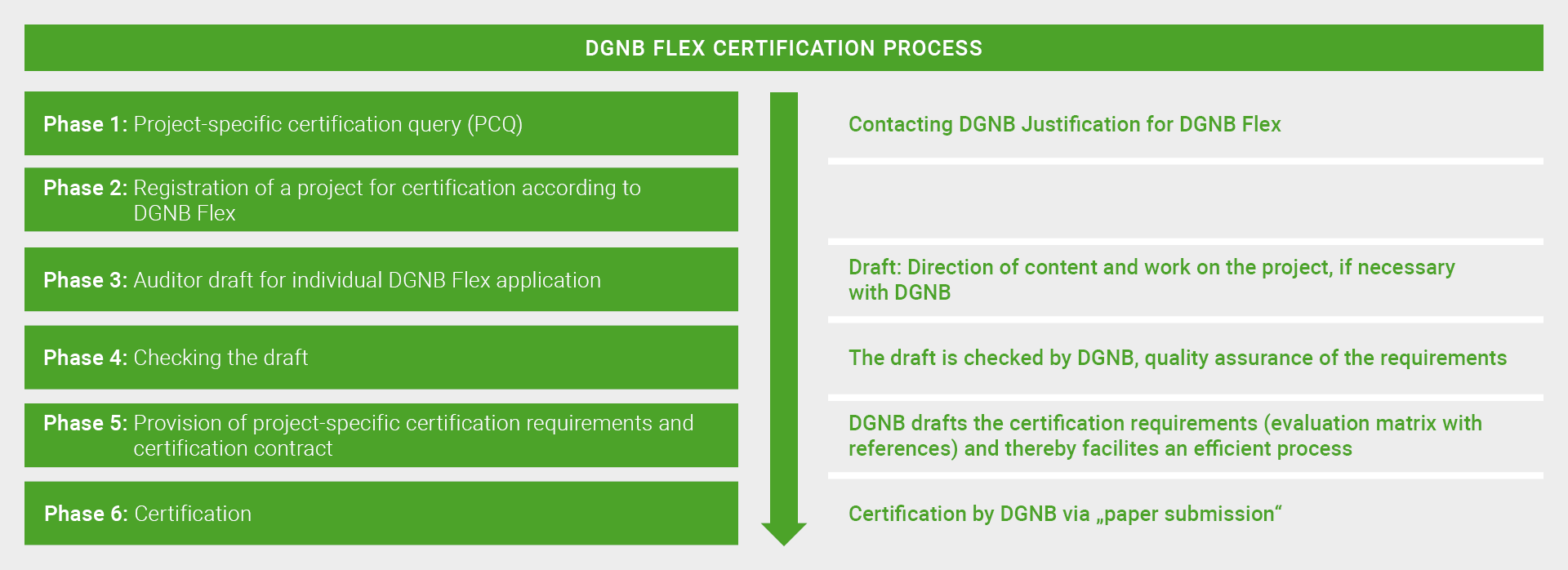 DGNB Flex Certifcation process