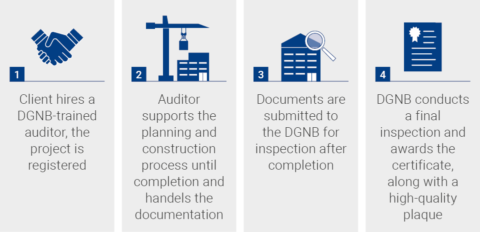 Process of DGNB Certification
