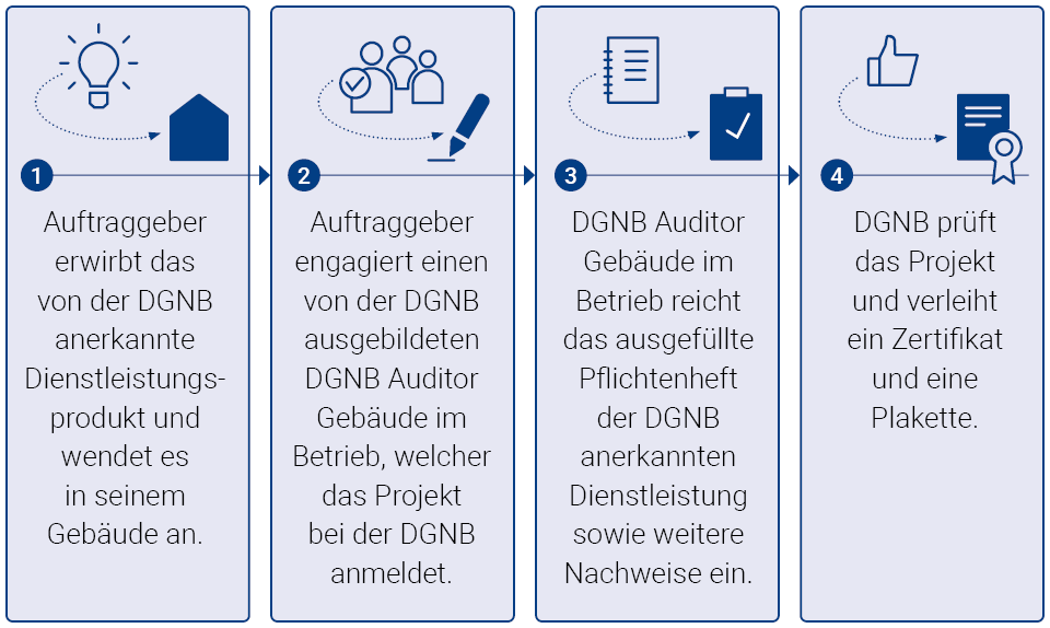 Anwendung einer DGNB anerkannten Dienstleistung Die Grafik zeigt die vierstufige Anwendung der DGNB anerkannten Diesntleistung im Rahmen der Zertifizierung.