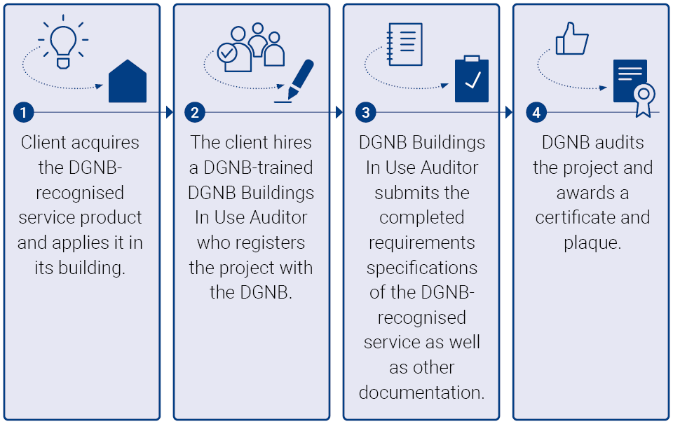 The graphic shows the four-stage application of the DGNB-Recognised Service within certification.
