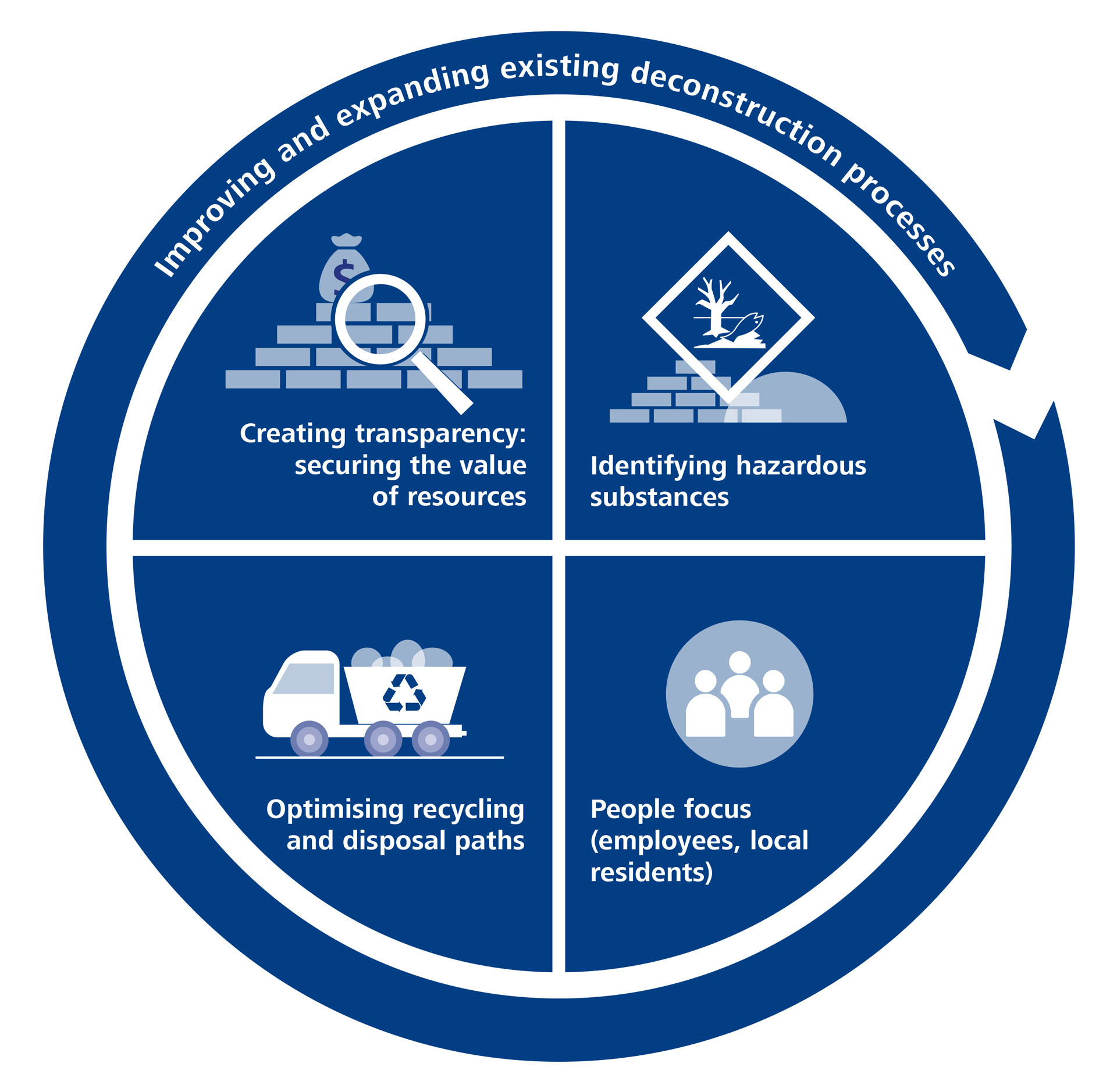Five basic principles that characterise sustainable deconstruction: