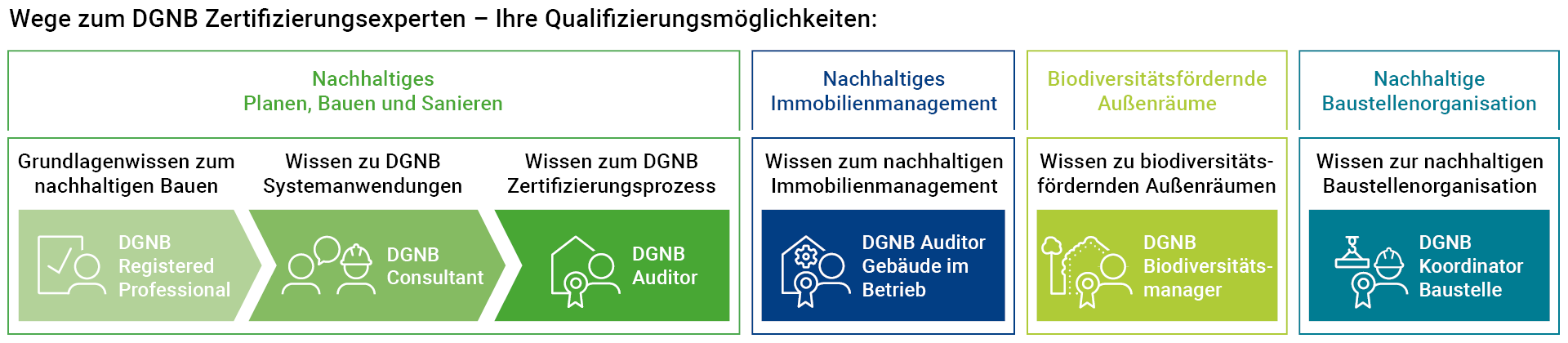 Qualifizierungsmöglichkeiten - Ausbildung von Experten