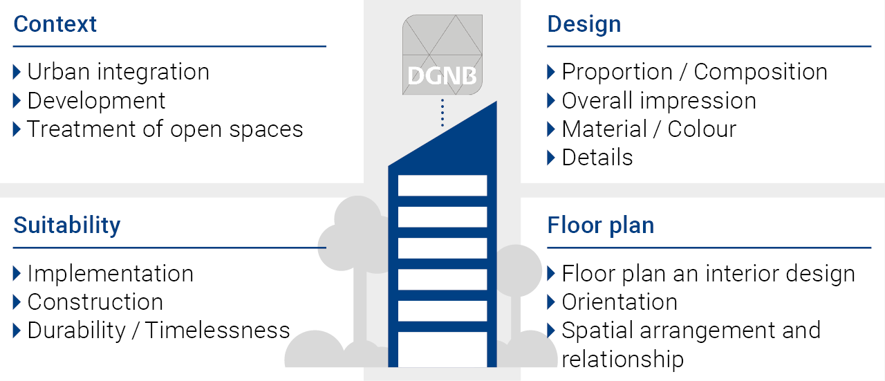 Criteria for the assessment for the DGNB Diamond award: Context, Design, Suitability and Floor plan