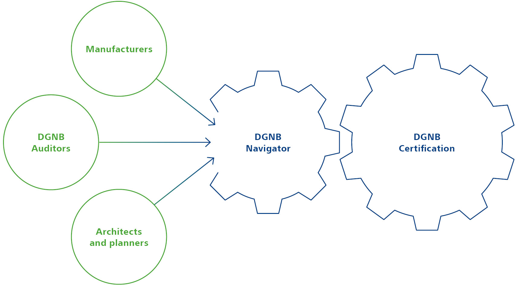 DGNB Navigator stakeholder visualised as gear wheels