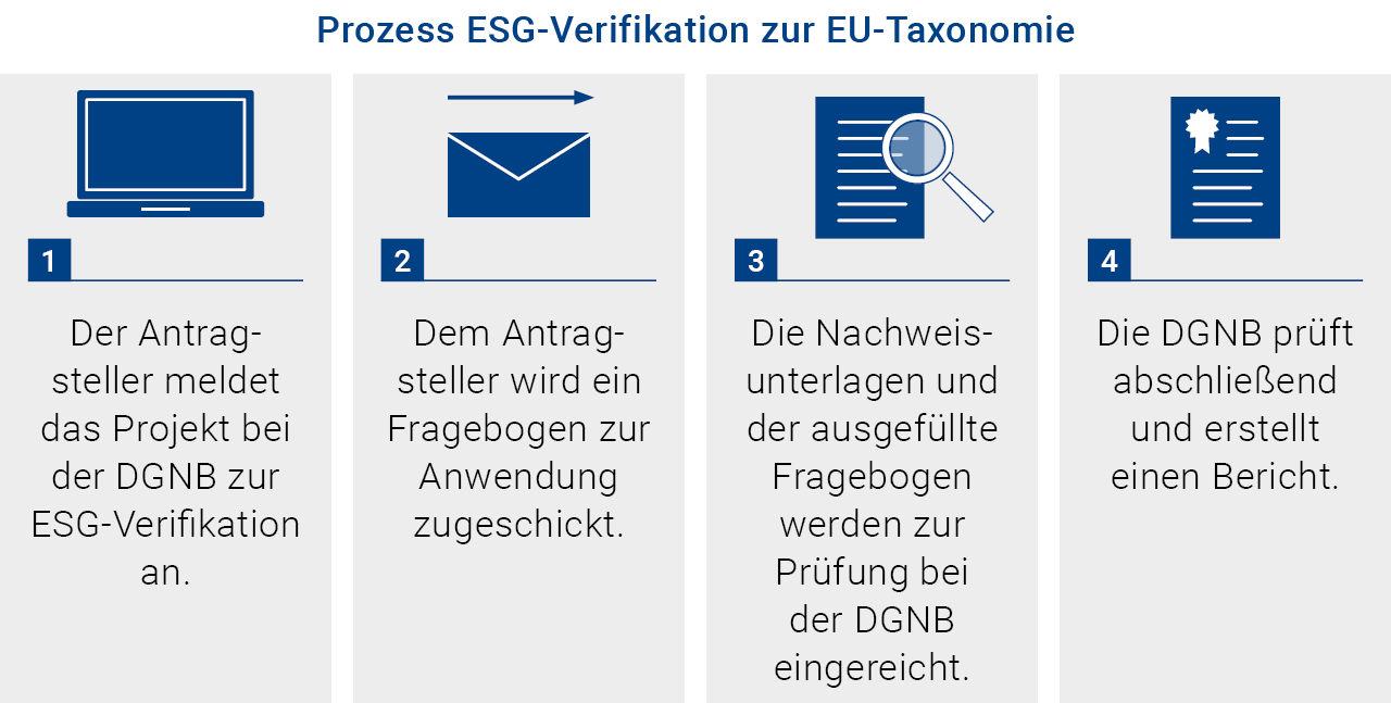 Abbildung des Prozesses der DGNB für die ESG-Verifikation zur EU-Taxonomie
