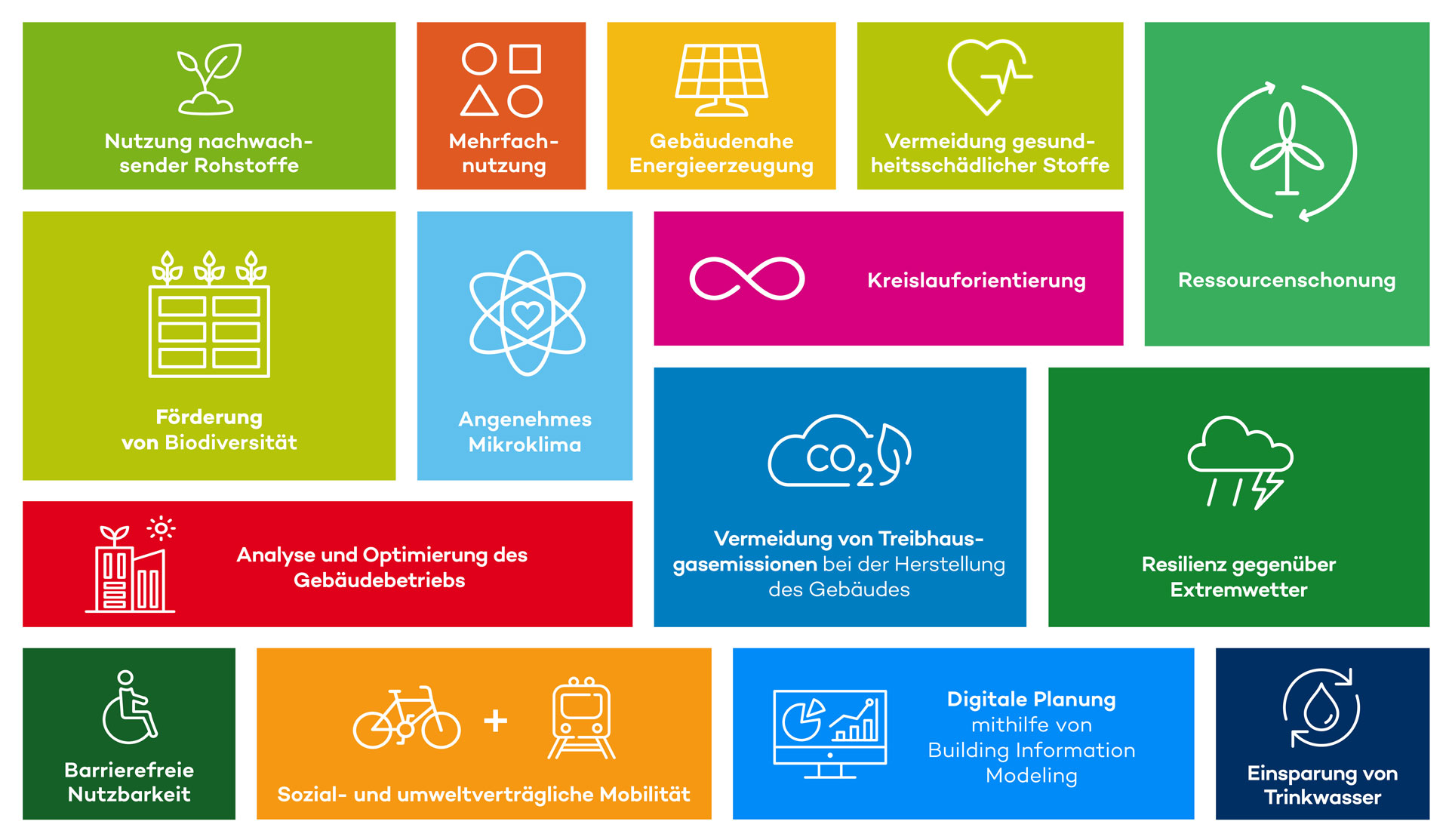 Kernelemente der DGNB Sonderauszeichnung Umweltzeichen