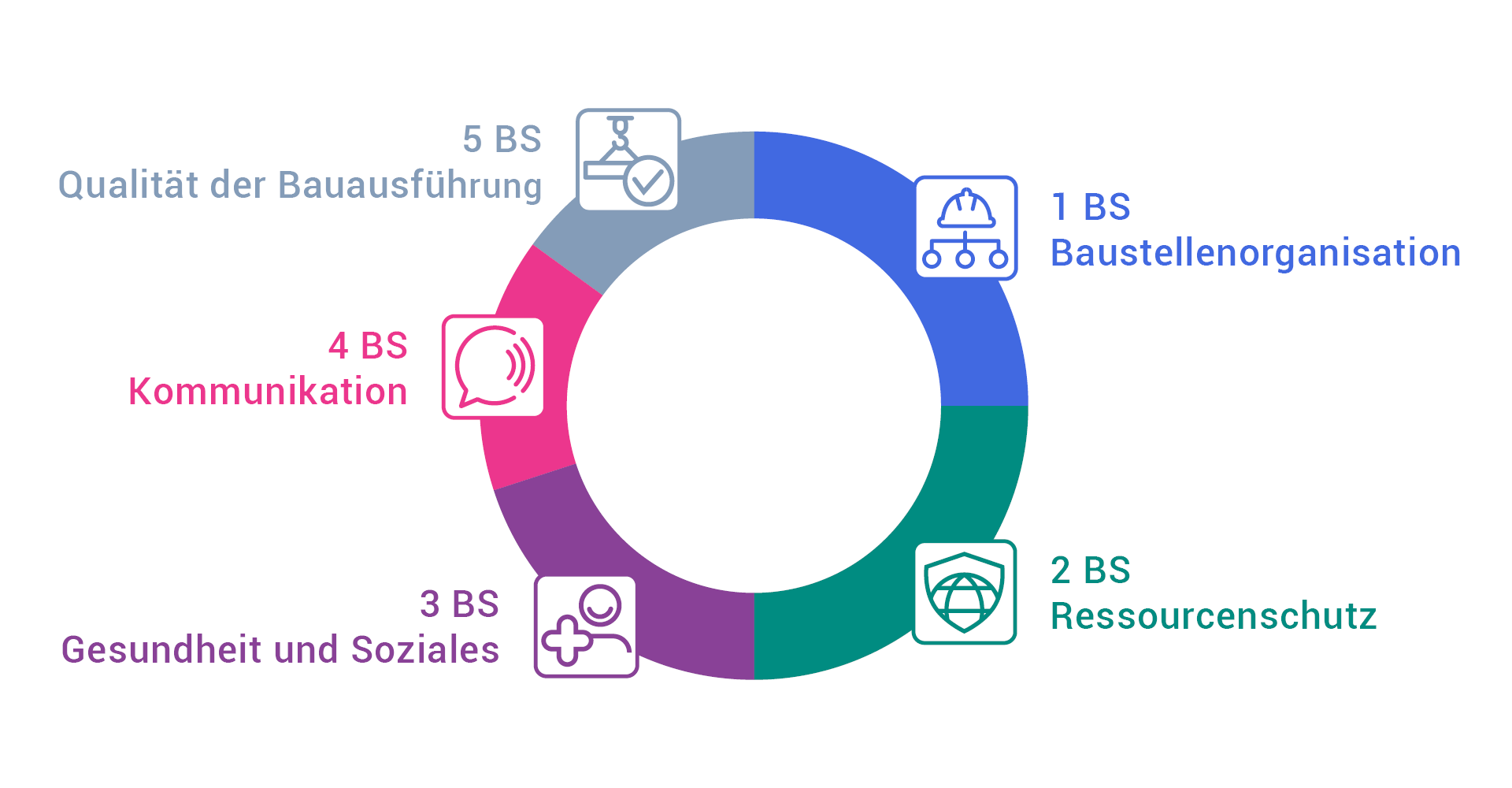 DGNB System Nachhaltige Baustelle Kriterien Zu sehen ist ein Kreisdiagramm, dass die Gewichtung der 5 Kriterien des DGNB Systems Nachhaltige Baustelle visualisiert
