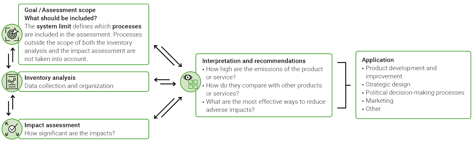 Conducting a life cycle assessment Infographic on conducting a life cycle assessment