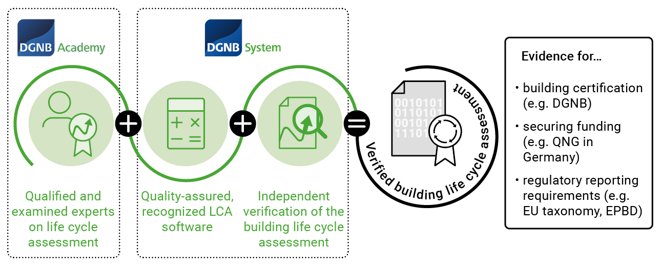 Life cycle assessment in the construction industry Infographic on life cycle assessment in the construction industry