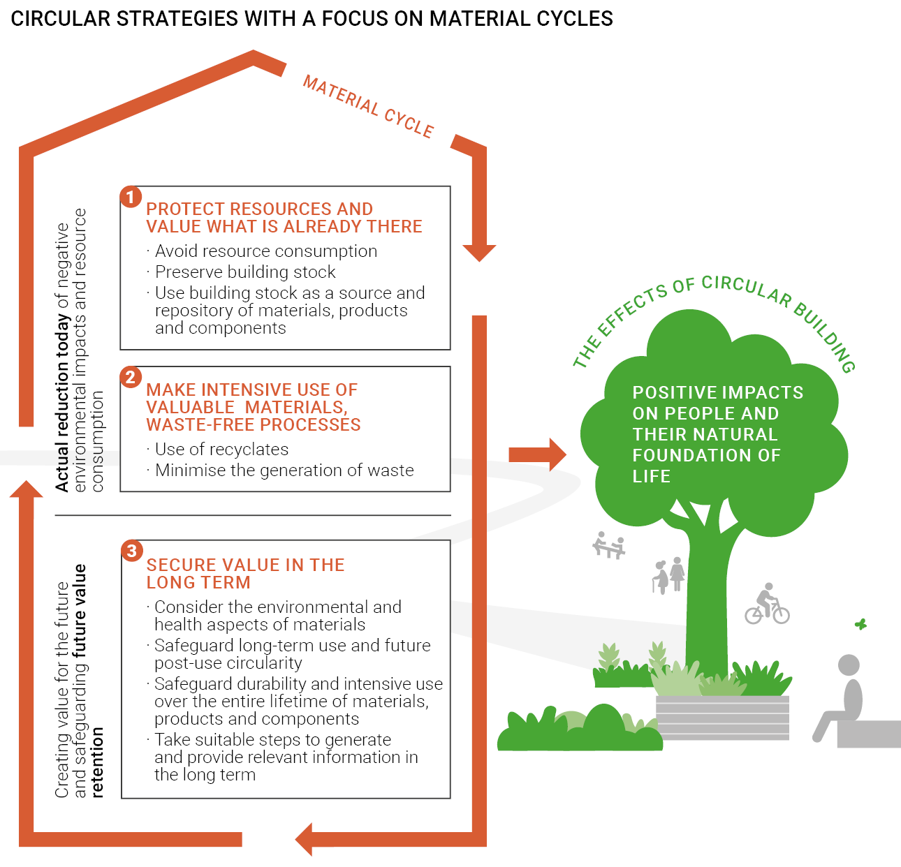 Circular strategies with a focus on material cycles Circular strategies with a focus on material cycles