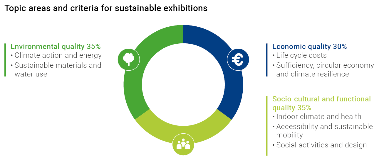 The image shows the topic areas and criteria of the DGNB System for Sustainable Exhibitions. Environmental quality: the criteria ‘Climate action and energy’ and ‘Sustainable materials and water use’; Economic quality: the criteria ‘Life cycle costs’ and ‘Sufficiency, circular economy and climate resilience’; Socio-cultural and functional quality: criteria 'Indoor climate and health', 'Accessibility and sustainable mobility' and 'Social activities and design'.