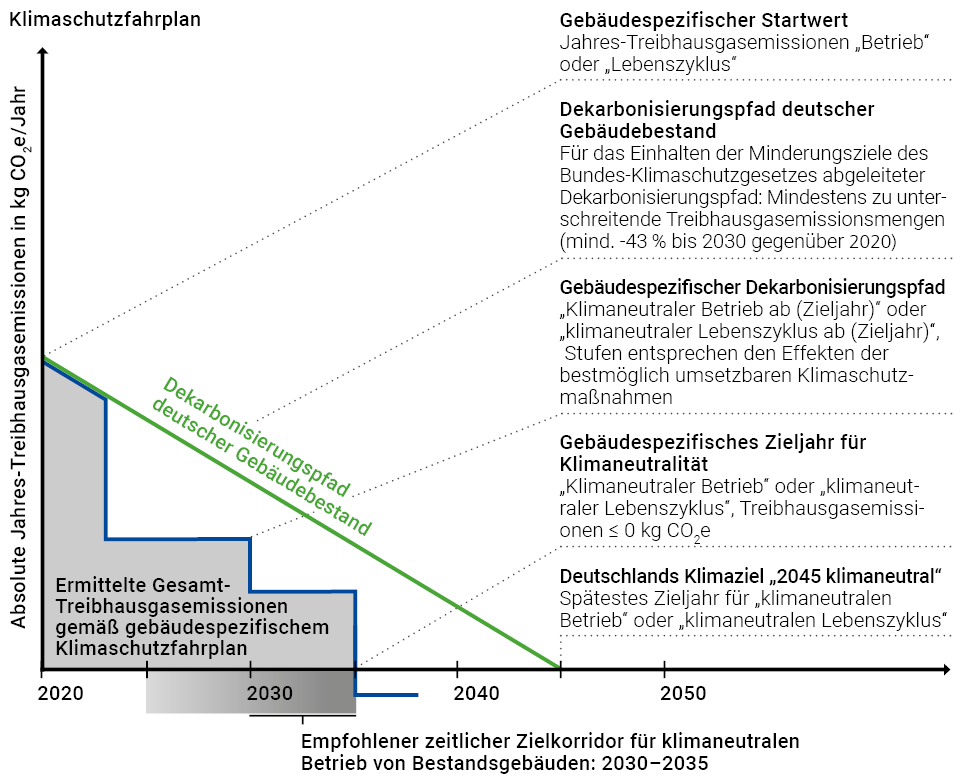 Prinzipdarstellung eines Klimaschutzfahrplans mit individuellem Dekarbonisierungspfad