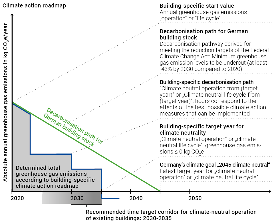 Visualisation of a Principle illustration of a Climate Action Roadmap with individual decarbonisation path
