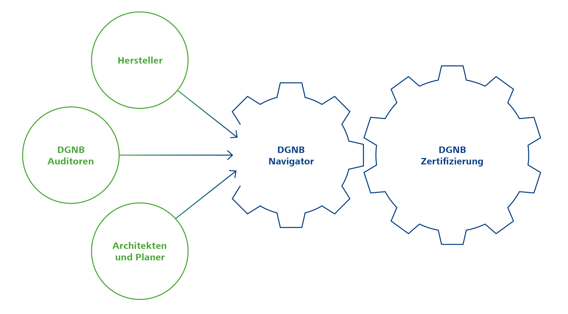 DGNB Navigator Stakeholder visualisiert in Form von Zahnrädern