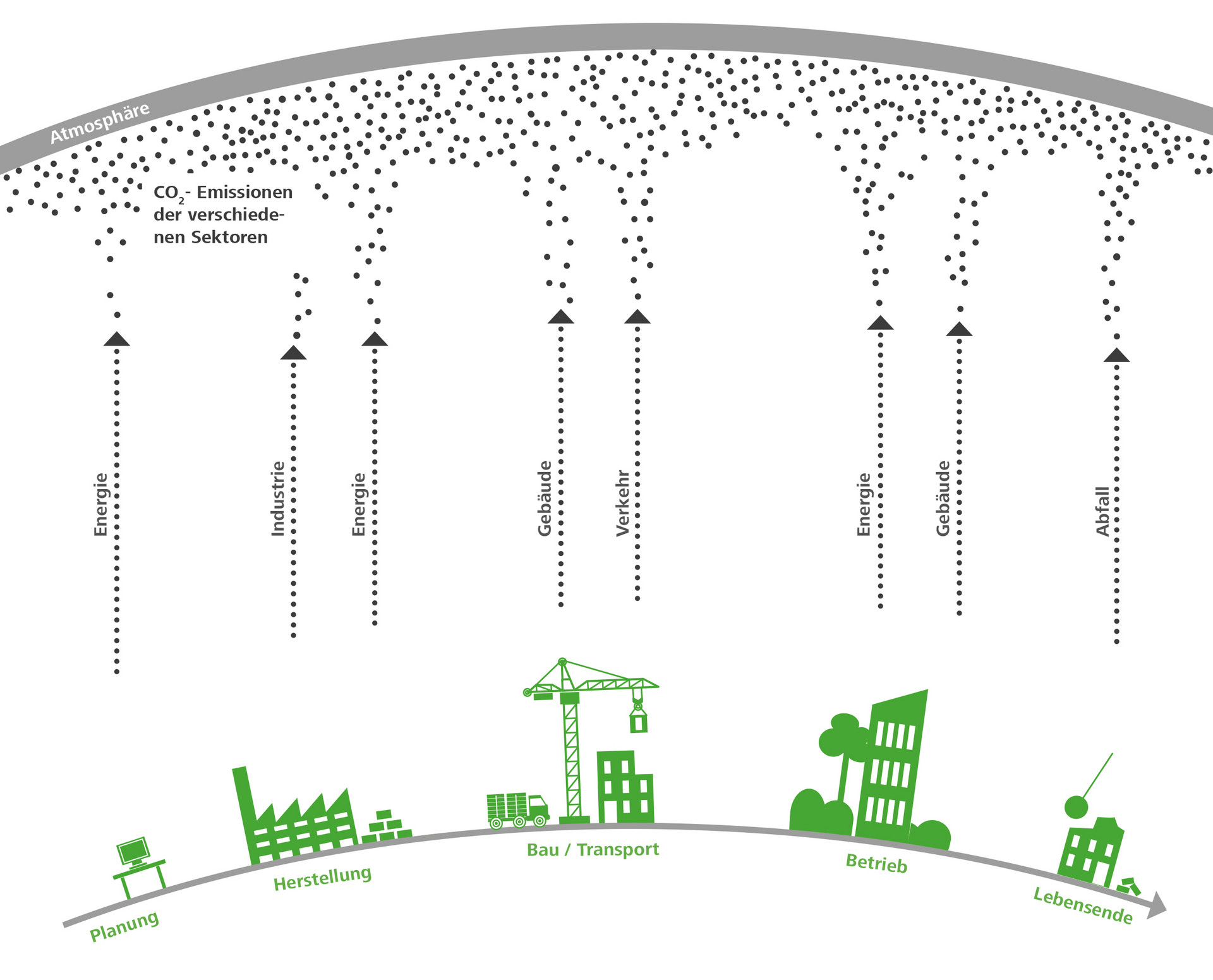 Die Grafik visualisiert die CO2-Emissionen im Lebenszyklus eines Gebäudes nach Sektoren