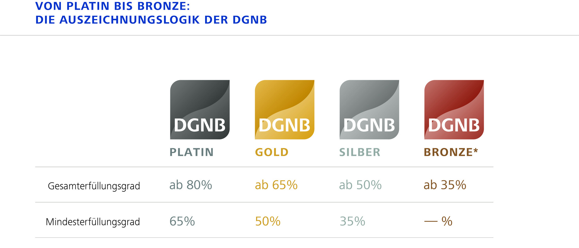 DGNB Auszeichnungsstufen Auszeichnungsstufen der DGNB mit Platin, Gold, Silber, Bronze und tabellarischer Auflistung, welche Gesamt- und Mindesterfüllungsgrade jeweils einzuhalten sind.