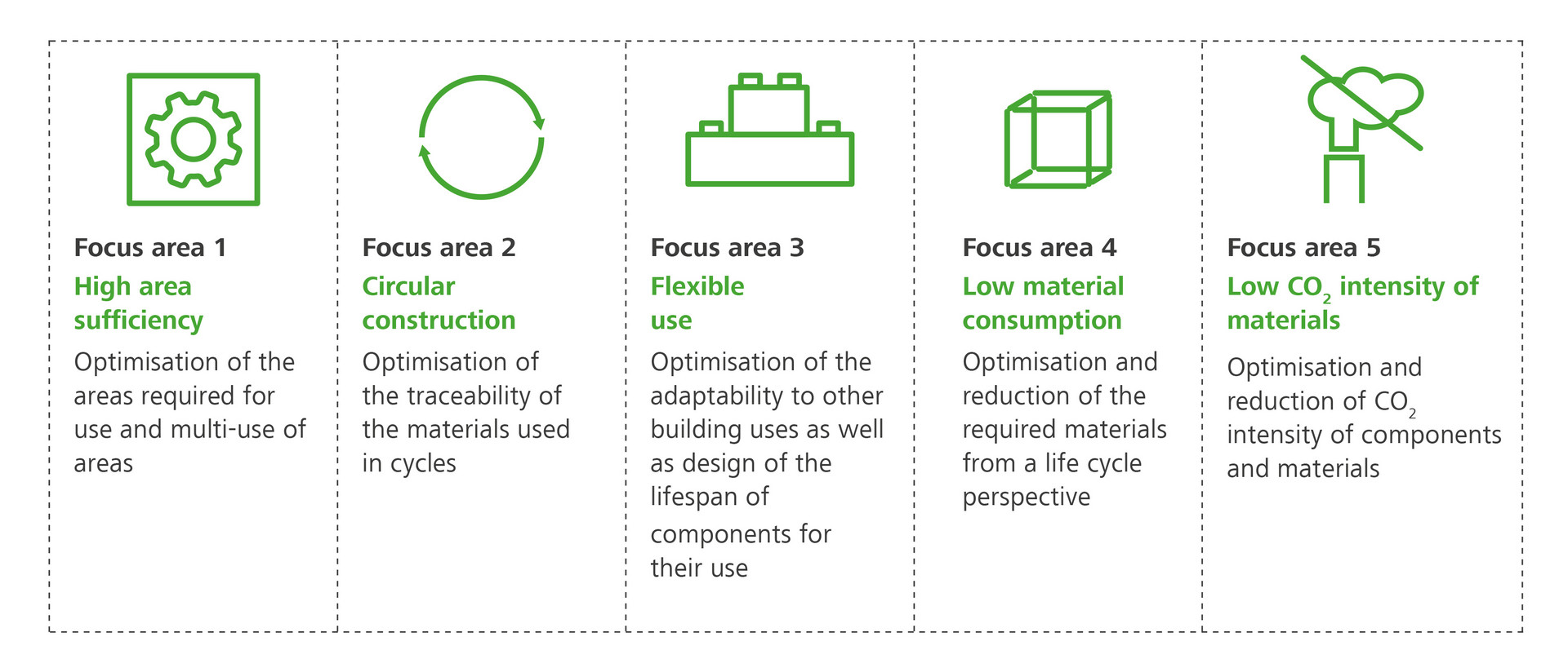  Five fields of action for optimisation in new construction: High space sufficiency, Recyclable construction, Flexible usem Low material consumption, Low CO2 footprint of materials
