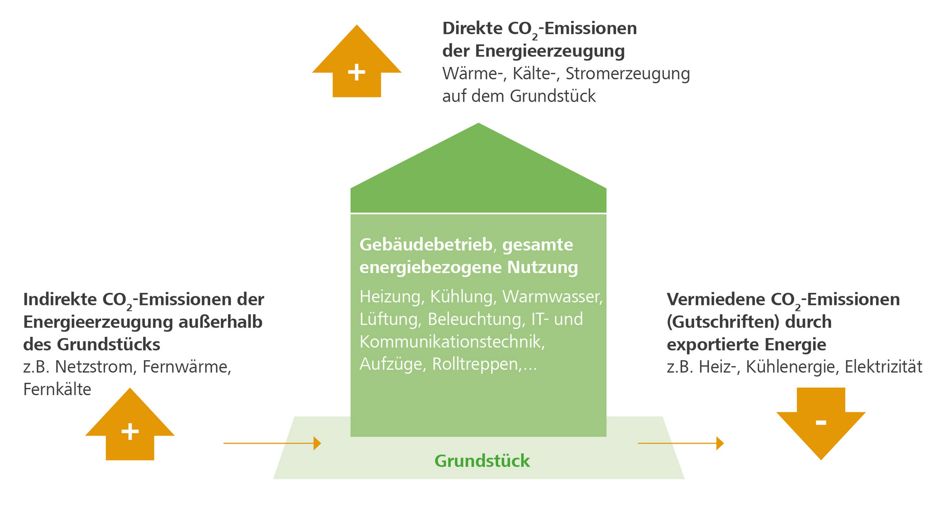 Visualisierung der Bilanzierung der Treibhausgasemissionen des Bilanzrahmens „Betrieb"