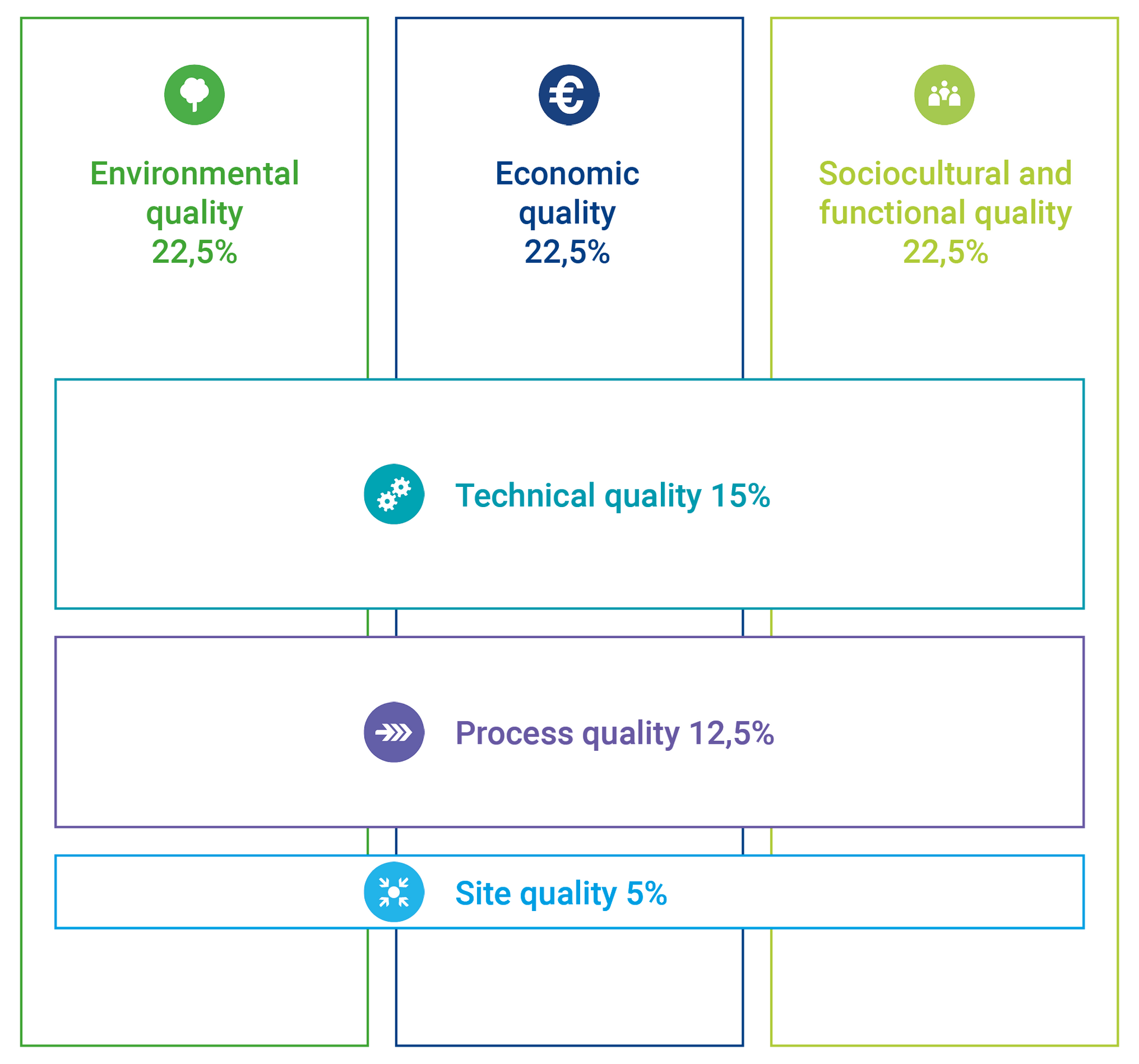 The chart shows the topics and their respective weightings, expressed as a percentage, which are taken into account in the certification assessment.