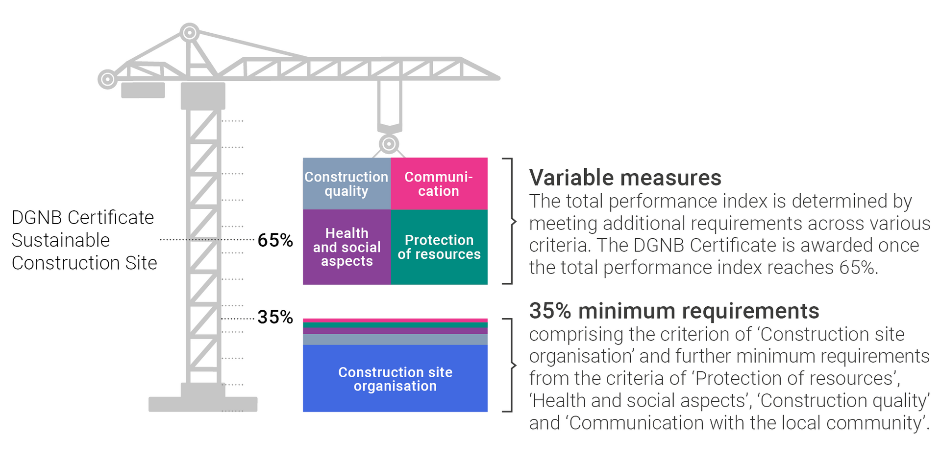 DGNB System Sustainable Construction Site minimum requirements This diagram illustrates that 35 percent of points achievable are covered by fulfilling minimum requirements, that the award sustainable construction site is awarded when achieving at least 65% of points, how points are broken down in the DGNB System for Sustainable Construction Sites by showing a crane stacking sets of criteria.