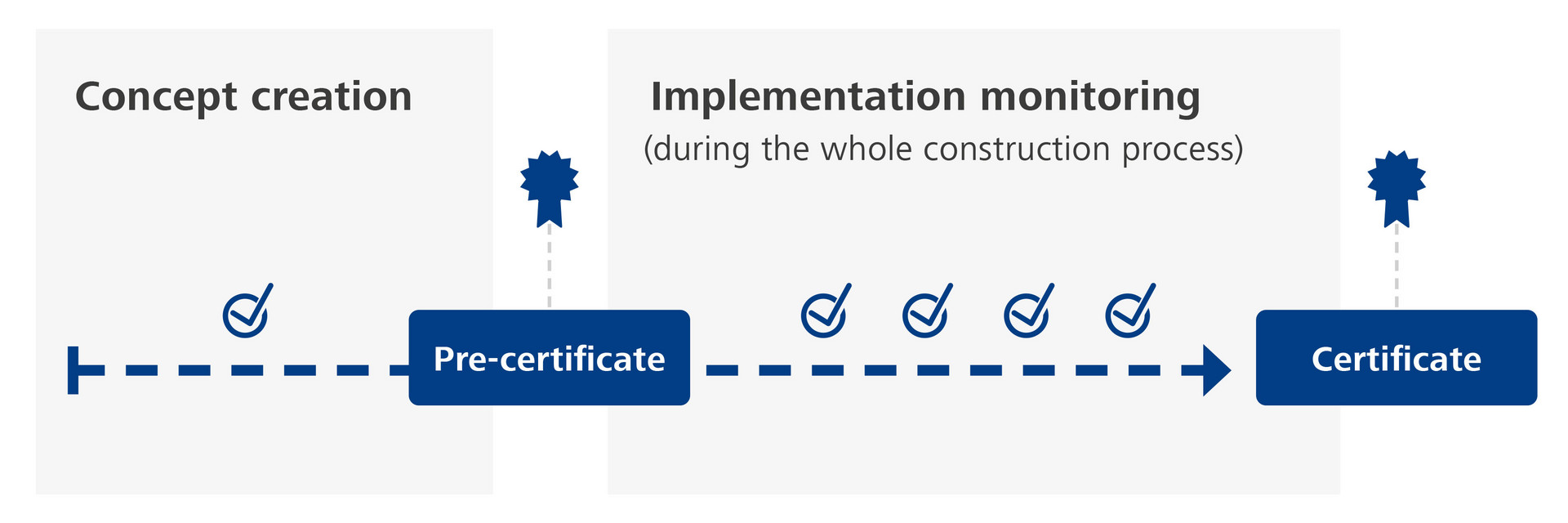 The phases of certification for construction sites