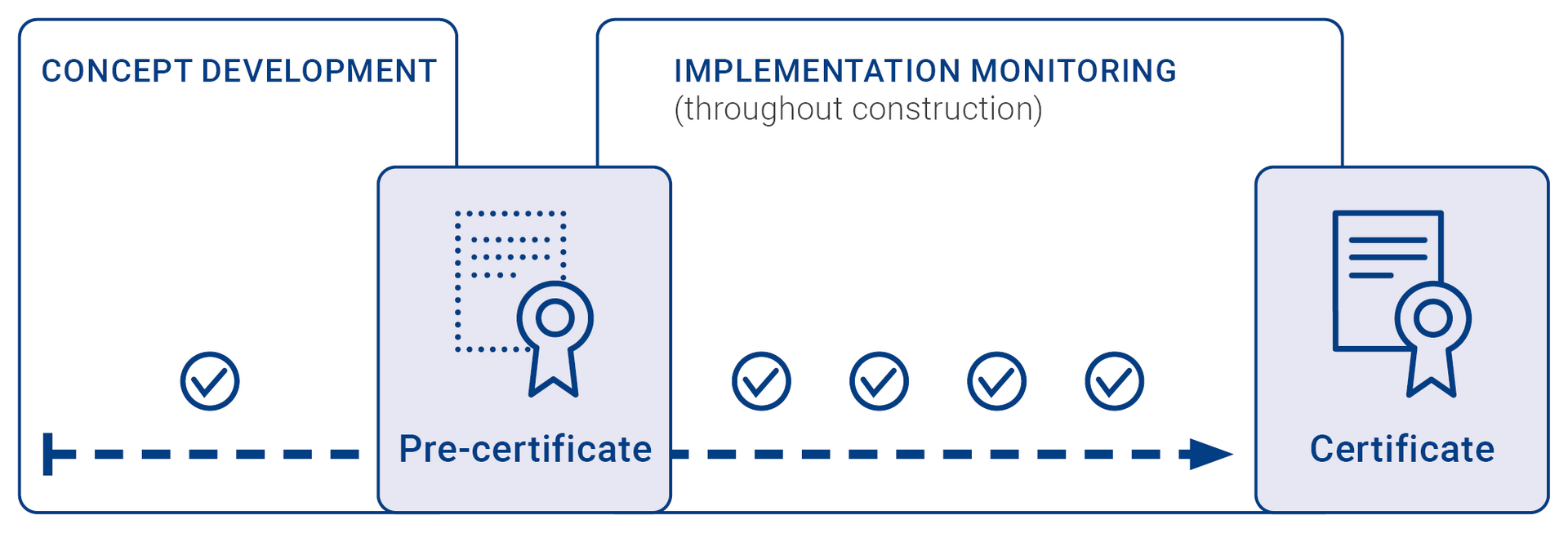 DGNB System Sustainable Construction Site process This diagram illustrates the certification process.