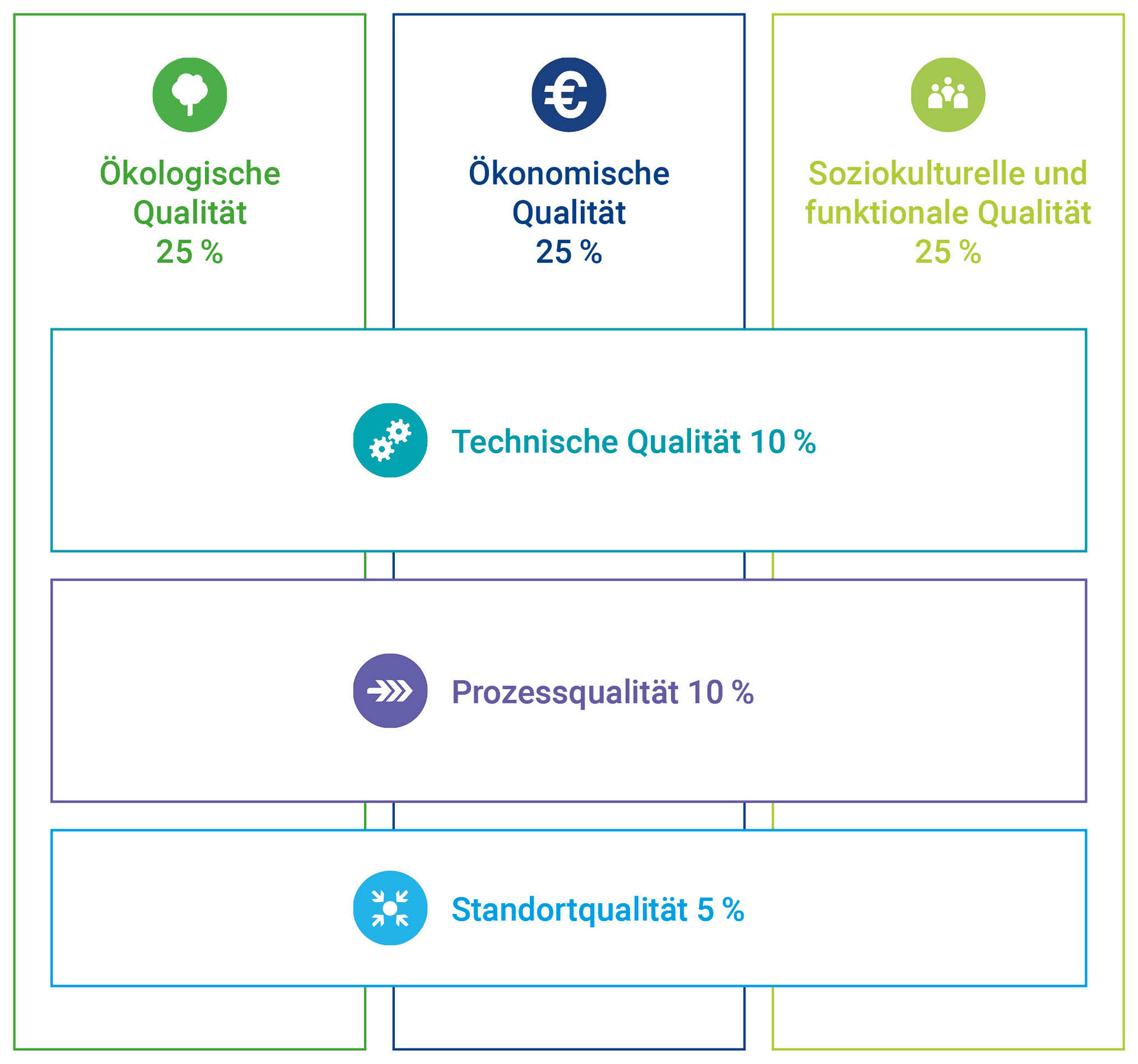 Die Grafik stellt die Themenfelder Ökologische Qualität, Ökonomische Qualität, Soziokulturelle und funktionale Qualität sowie die weiteren Themenfelder Technische Qualität, Prozessqualität und standortqualität mit ihren jeweiligen Gewichtungen in Prozent dar.