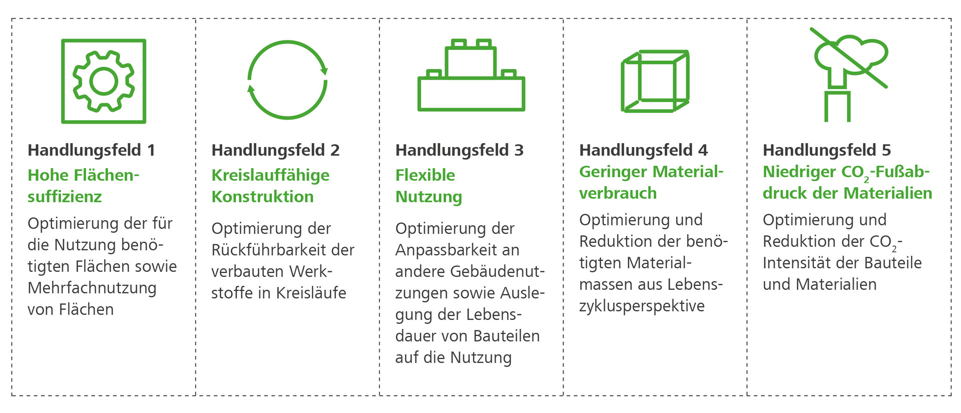 5 Handlungsfelder zur Optimierung im Neubau: Hohe Flächensuffizienz, Kreislauffähige Konstruktion, Flexible Nutzungm Geringer Materialverbrauch, Niedriger CO2-Fußabdruck der Materialien