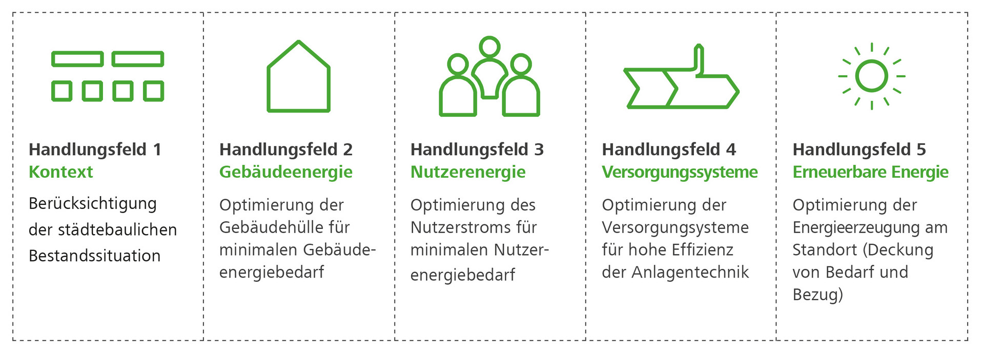 Fünf Handlungsfelder zur Optimierung des Betriebs bestehender Gebäude: Kontext, Gebäudeenegergie, Nutzerenergie,  Versorgungssysteme, Erneuerbare Energie