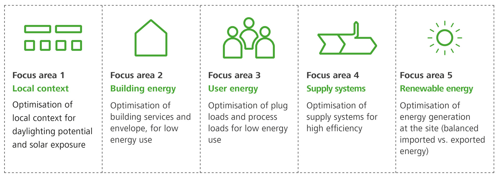 Five fields of action for optimising the operation of existing buildings: context, building energy, user energy, supply systems, renewable energy