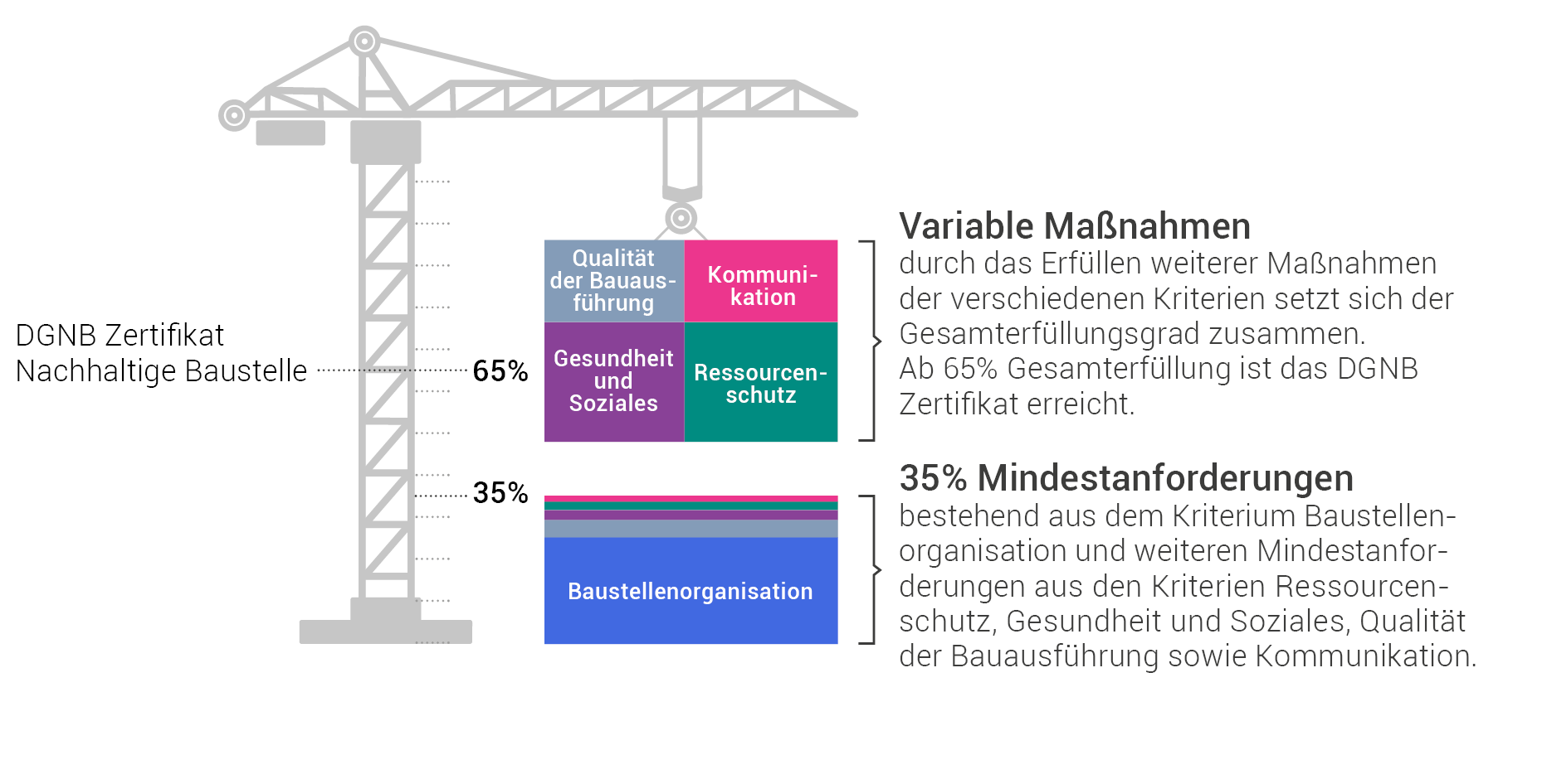DGNB System Nachhaltige Baustelle - Mindestanforderungen Die Grafik stellt die Gewichtung der Mindestanforderungen (35%) und der variablen Maßnahmen (65%) dar. Ab einem Gesamterfüllungsgrad von 65% ist das DGNB Zertifikat Nachhaltige Baustelle erreicht.
