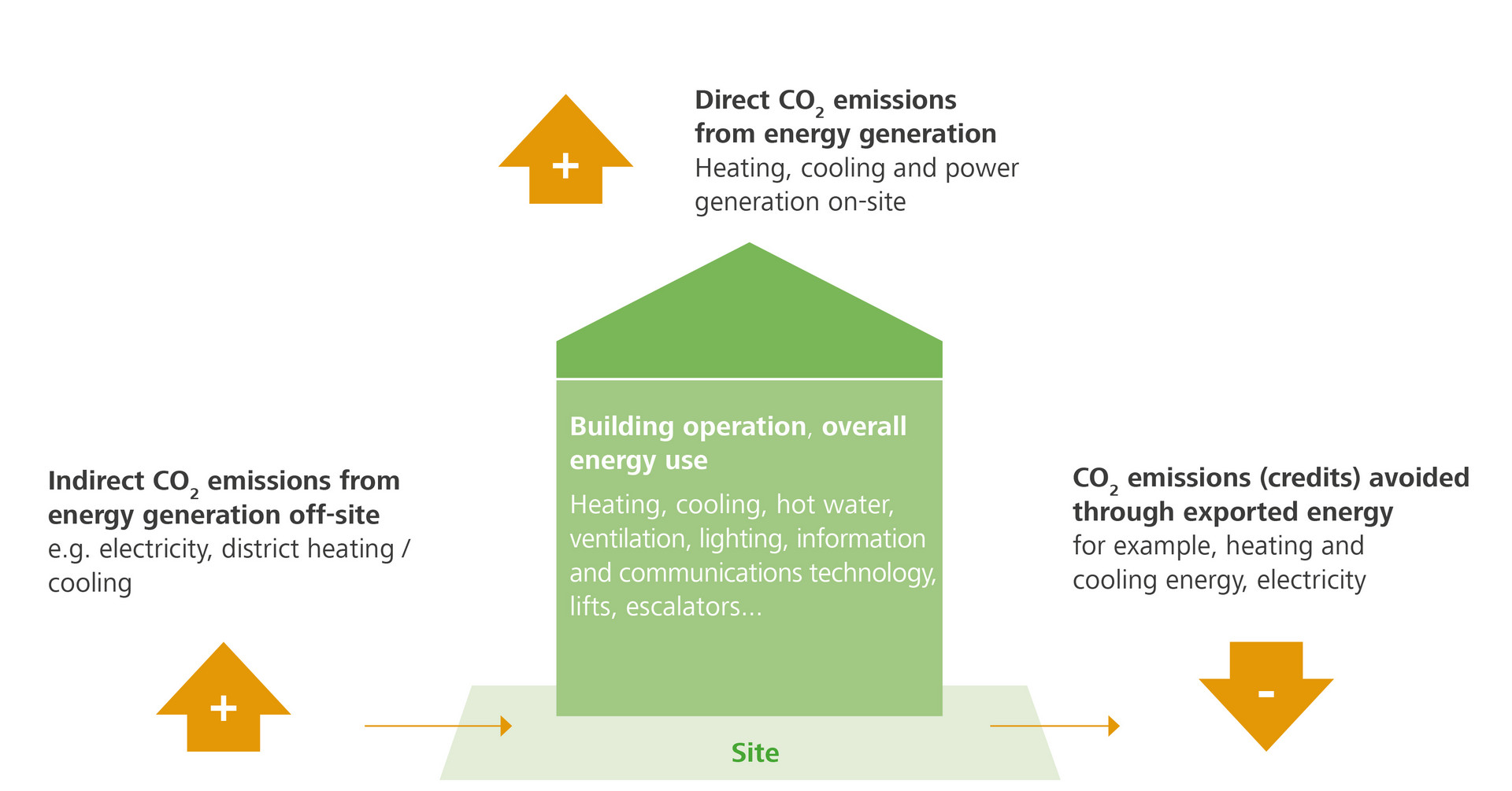 Model for the accounting of greenhouse gas emissions for the accounting scope 'Operation and Construction'